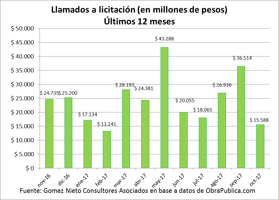 Informe de la obra pública - licitaciones últimos 12 meses