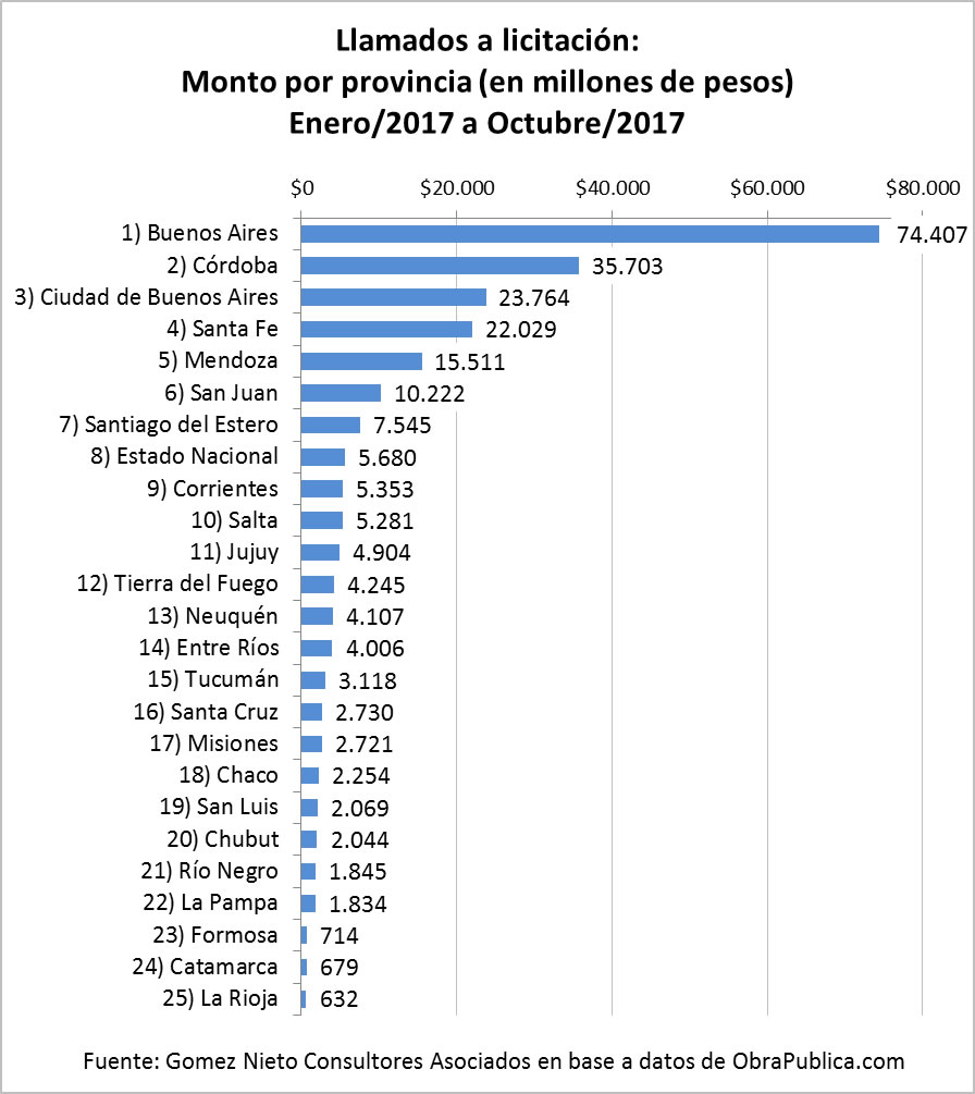 Informe de la obra pública - licitaciones por provincia