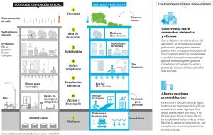 Altura máxima de 12 pisos y oficinas entre viviendas, las futuras reglas para construir