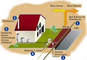 CYMSEG SRL instalara red de gas en Comodoro