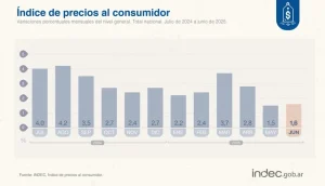 El Índice del Costo de la Construcción (ICC) en el Gran Buenos Aires (GBA) registró una suba mensual del 1,6% en julio de 2025
